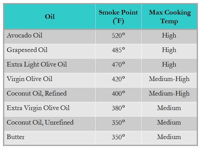 Chart showing cooking temperatures for various types of oils
